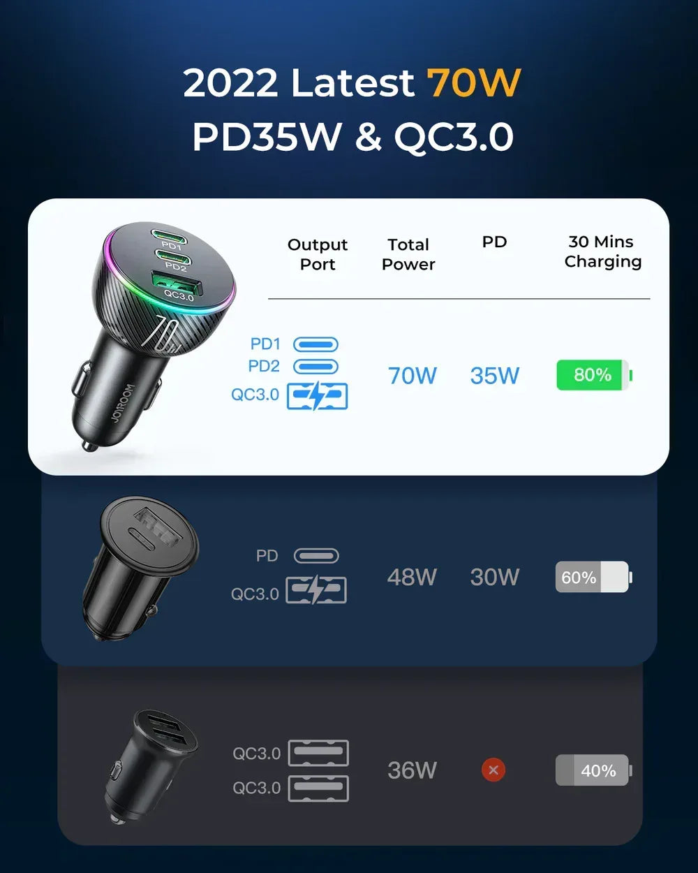 Joyroom 70W 3-Port (2PD+1USB) Car Charger JR-CL26 - Three