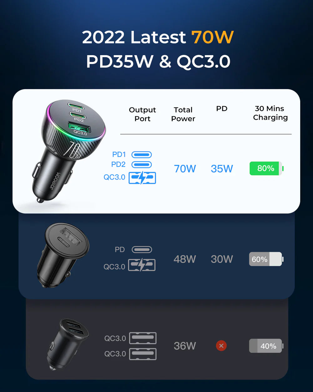 Joyroom 70W 3-Port (2PD+1USB) Car Charger JR-CL26